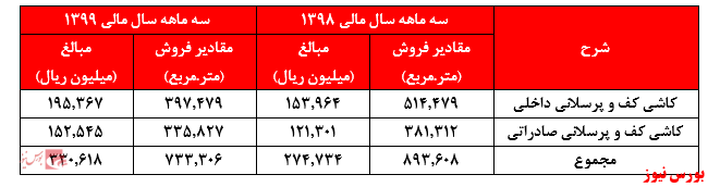 تحقق ۳۹۸ ریال سود خالص از سهمی با قیمت ۱۲۰.۰۰۰ ریالی