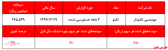 ۴۸۰ میلیارد تومان ارزش شرکتی با درآمدی ۵۷۵ میلیون تومانی