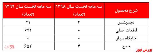 ۴۸۰ میلیارد تومان ارزش شرکتی با درآمدی ۵۷۵ میلیون تومانی