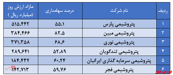 کسب ۱۰.۴۱۱ میلیارد ریال سود ناشی از فروش در ماه گذشته