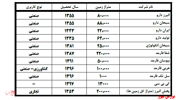 گروه دارویی برکت