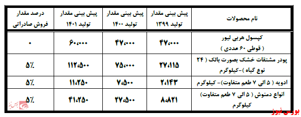 گروه دارویی برکت