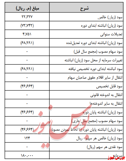 آخرین اخبار مجامع امروز ۱۳۹۹/۰۵/۱۳