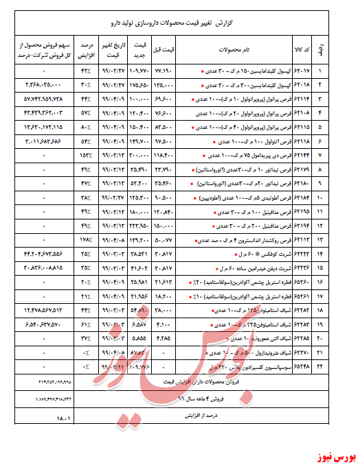 افزایش نرخ ۲۲ محصول 