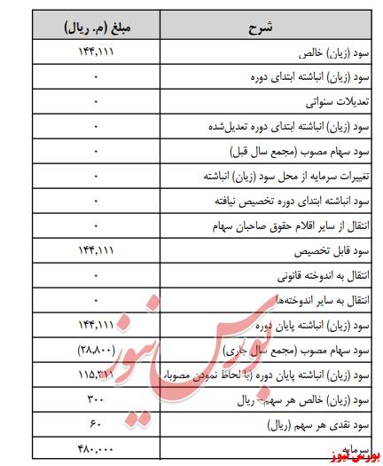 آخرین اخبار مجامع امروز ۱۳۹۹/۰۵/۱۴