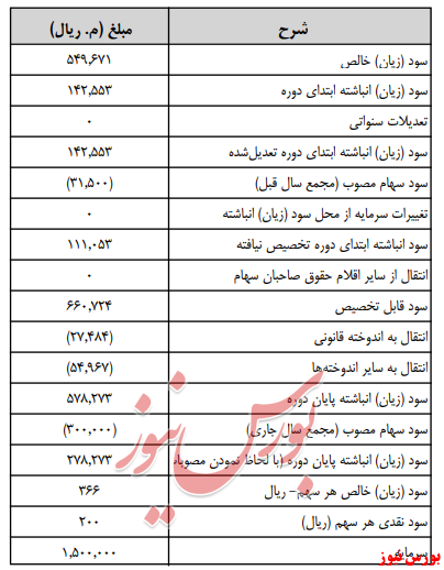 آخرین اخبار مجامع امروز ۱۳۹۹/۰۵/۱۴