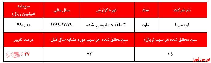 این هم دلیل افت بیش از ۳۰ درصدی قیمت سهم 