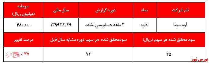 این هم دلیل افت بیش از ۳۰ درصدی قیمت سهم 