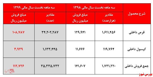 این هم دلیل افت بیش از ۳۰ درصدی قیمت سهم 