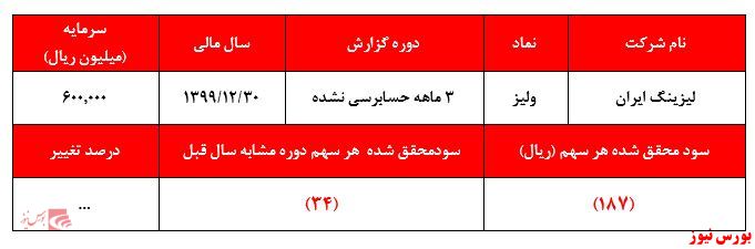 این هم سرانجام سفته بازی و رشد حباب گونه قیمت سهم 