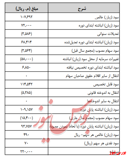 آخرین اخبار مجامع امروز ۱۳۹۸/۰۵/۱۵