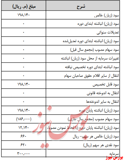 آخرین اخبار مجامع امروز ۱۳۹۸/۰۵/۱۵