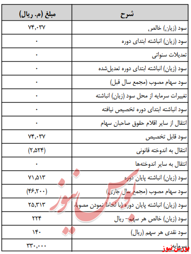 آخرین اخبار مجامع امروز ۱۳۹۸/۰۵/۱۵