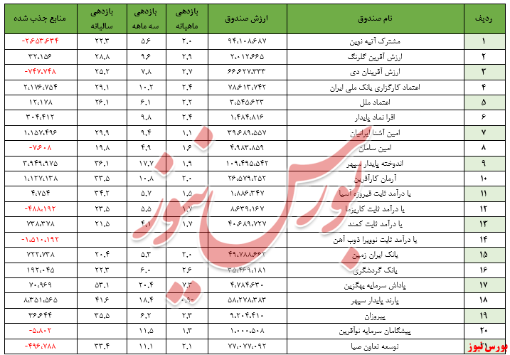 سورپرایز سهامداران از عملکرد صندوق‌ها