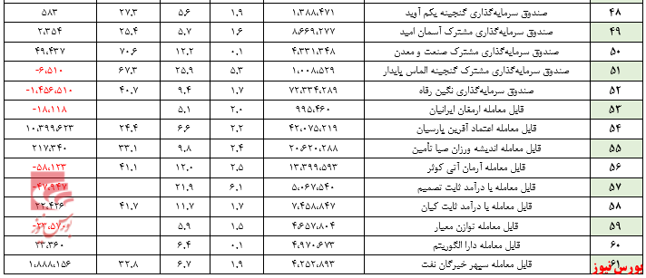 سورپرایز سهامداران از عملکرد صندوق‌ها