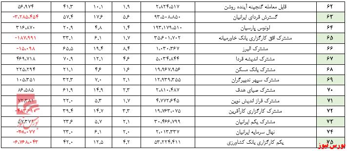 سورپرایز سهامداران از عملکرد صندوق‌ها