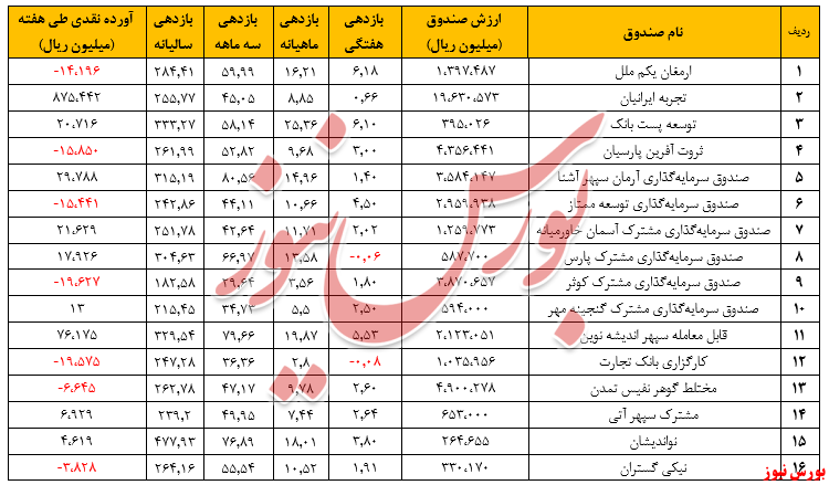 میانگین  ۲.۸ درصدی بازدهی/