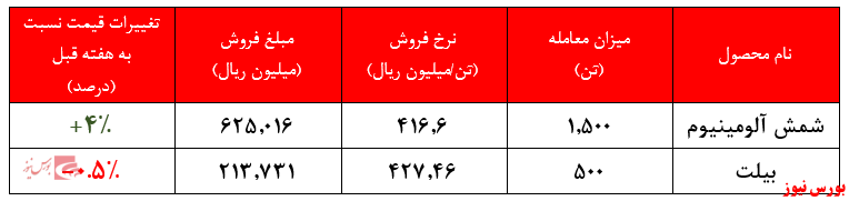 افزایش اندک نرخ محصولات آلومینیومی در بورس‌کالا