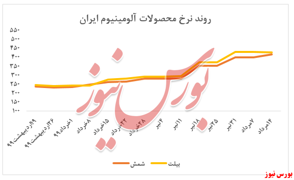 افزایش اندک نرخ محصولات آلومینیومی در بورس‌کالا