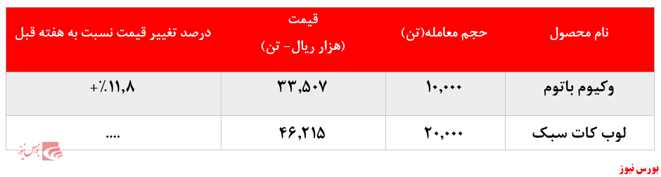 رشد ۱۲درصدی نرخ فروش وکیوم باتوم 