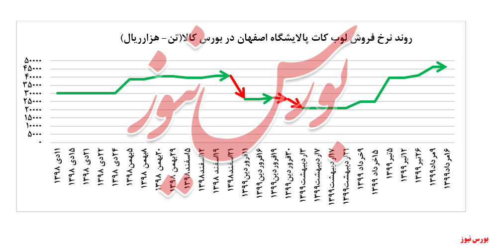 رشد ۱۲درصدی نرخ فروش وکیوم باتوم 