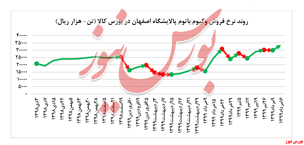 رشد ۱۲درصدی نرخ فروش وکیوم باتوم 