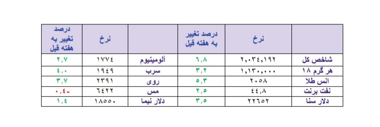 سودای صعود دلار به قله های بالاتر؛ موتور محرک بازارها