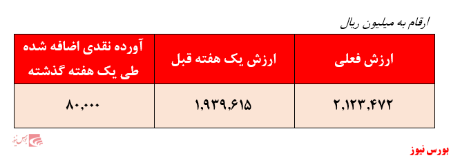 سرمایه‌گذاری در سهام بنیادی صندوق سپهر اندیشه نوین