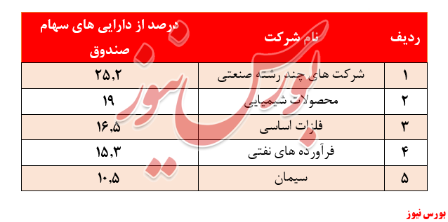 سرمایه‌گذاری در سهام بنیادی صندوق سپهر اندیشه نوین