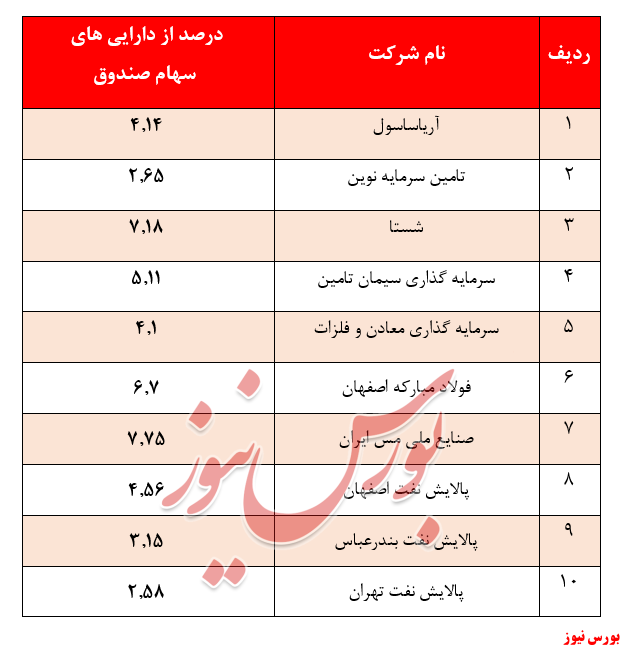 سرمایه‌گذاری در سهام بنیادی صندوق سپهر اندیشه نوین