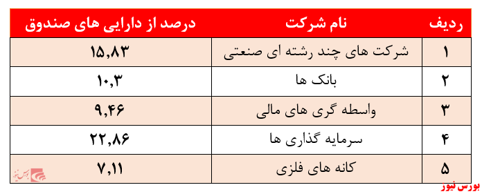 سهم بالای 