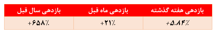 بازدهی ۵.۸۴ درصدی صندوق 