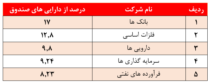 بازدهی ۵.۸۴ درصدی صندوق 