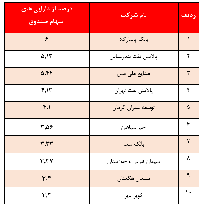 بازدهی ۵.۸۴ درصدی صندوق 