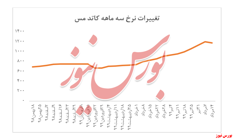 نخستین کاهش نرخ کاتد 