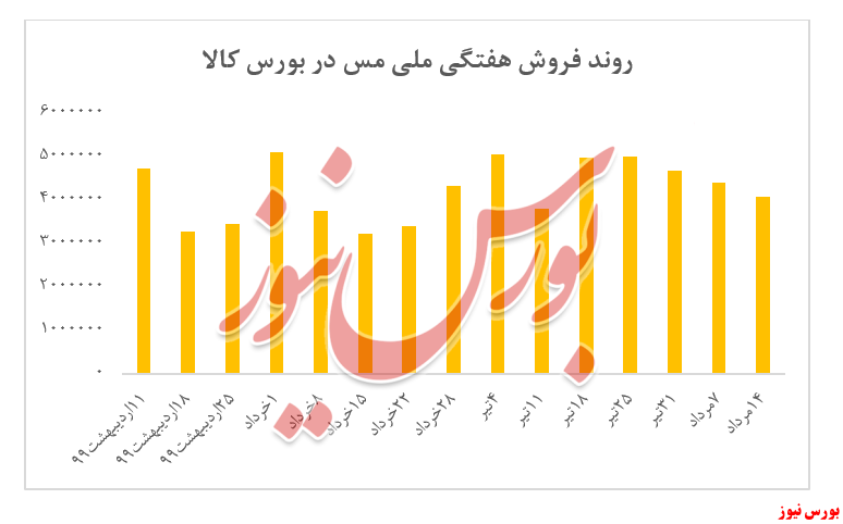 نخستین کاهش نرخ کاتد 