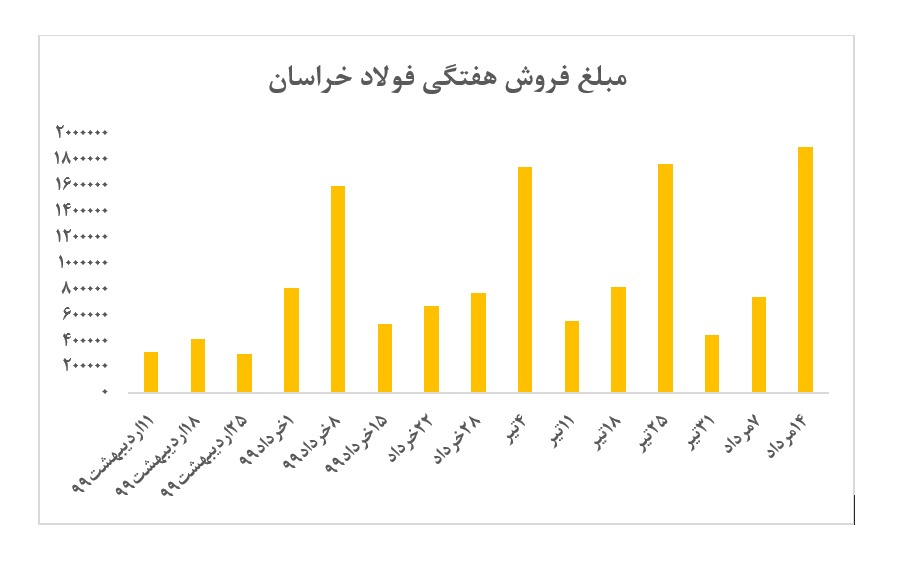 نرخ عجیب محصولات فولادساز خراسانی