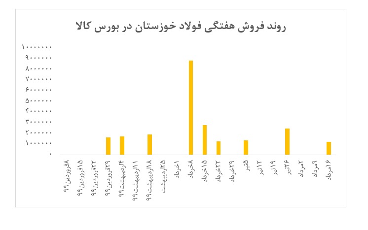 عرضه اندک شمش فولاد 