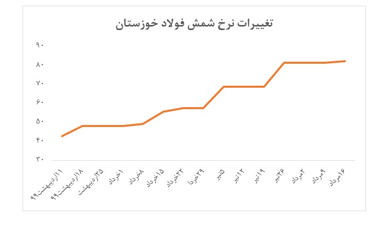 عرضه اندک شمش فولاد 