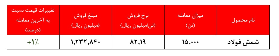 عرضه اندک شمش فولاد عرضه اندک شمش فولاد