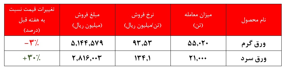 افزایش عرضه‌های فولاد مبارکه در بورس کالا