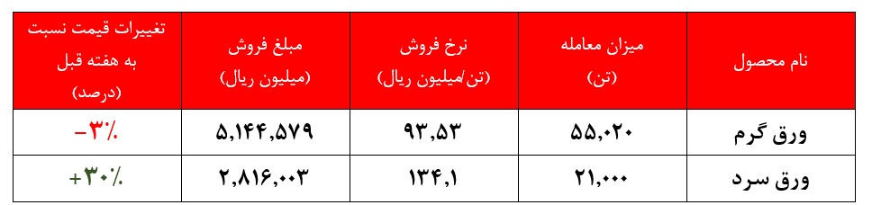 افزایش عرضه‌های فولاد مبارکه در بورس کالا