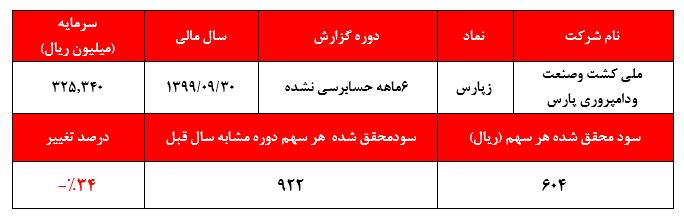 حباب قیمتی سهام شرکت بیش از گذشته نمایان شد 