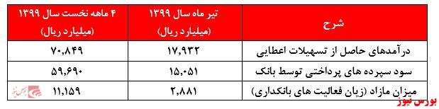 ادامه روند امیدوار کننده 