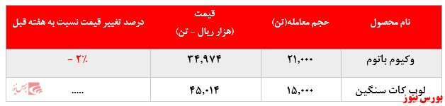 کاهش ۱۷.۰۰۰ تن میزان فروش وکیوم باتوم پالایشگاه بندرعباس در بورس کالا