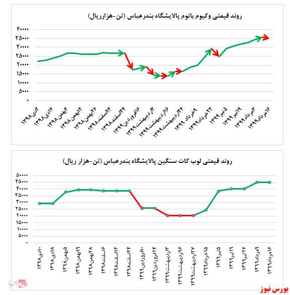 کاهش ۱۷.۰۰۰ تن میزان فروش وکیوم باتوم پالایشگاه بندرعباس در بورس کالا