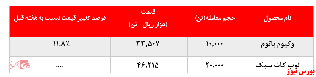 کاهش ۱۷.۰۰۰ تن میزان فروش وکیوم باتوم پالایشگاه بندرعباس در بورس کالا