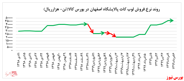 کاهش ۱۷.۰۰۰ تن میزان فروش وکیوم باتوم پالایشگاه بندرعباس در بورس کالا