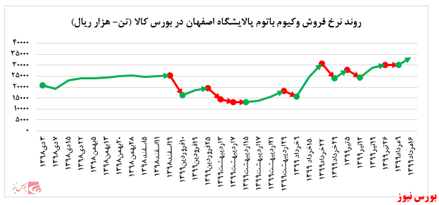 کاهش ۱۷.۰۰۰ تن میزان فروش وکیوم باتوم پالایشگاه بندرعباس در بورس کالا