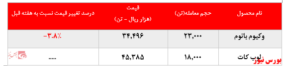 کاهش ۱۷.۰۰۰ تن میزان فروش وکیوم باتوم پالایشگاه بندرعباس در بورس کالا